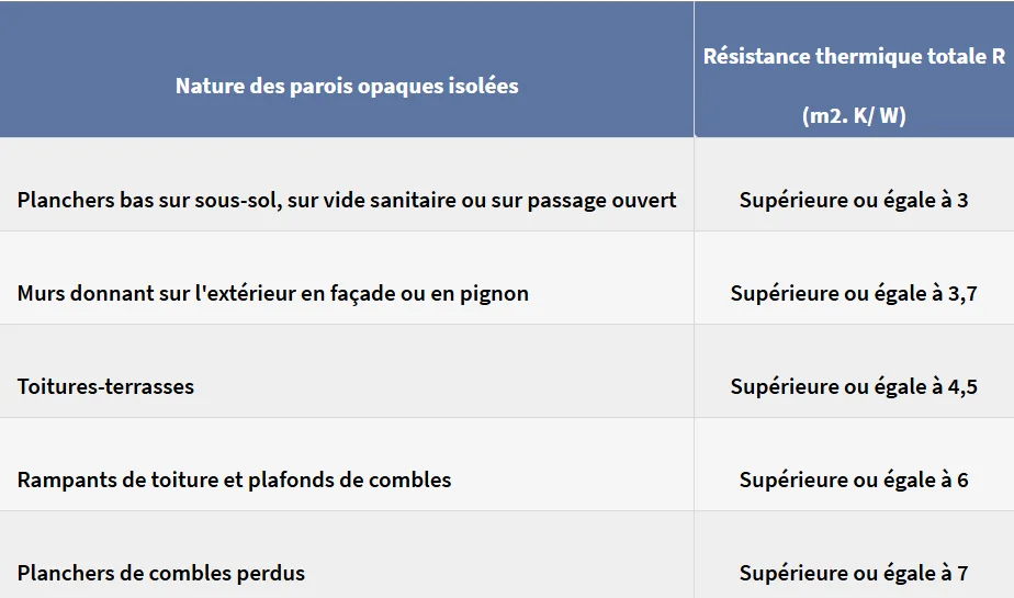 Tableau des résistances thermiques minimales (R) exigées pour l’isolation.